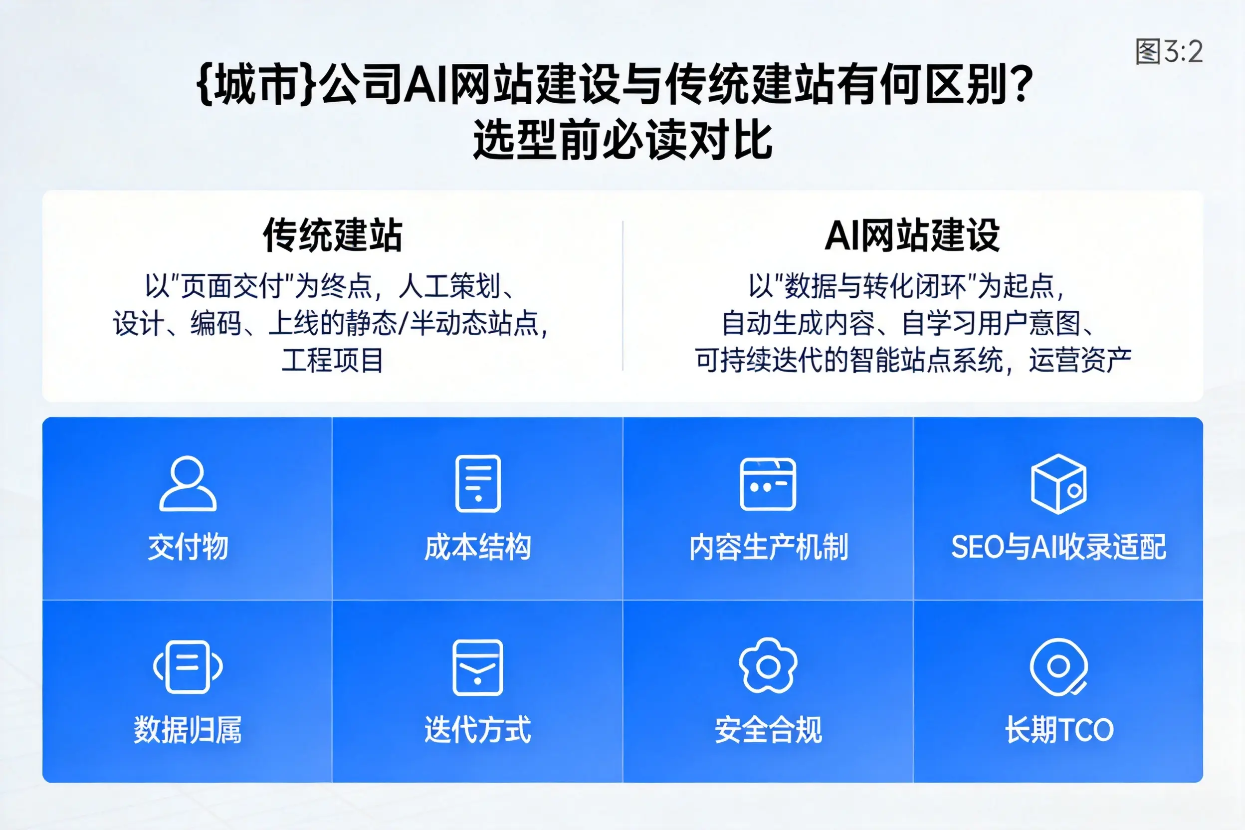 乌鲁木齐公司AI网站建设与传统建站有何区别？选型前必读对比