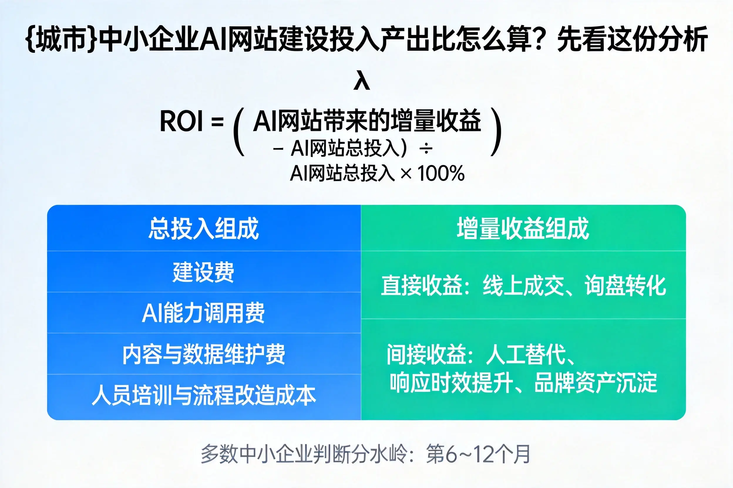 乌鲁木齐中小企业AI网站建设投入产出比怎么算？先看这份分析
