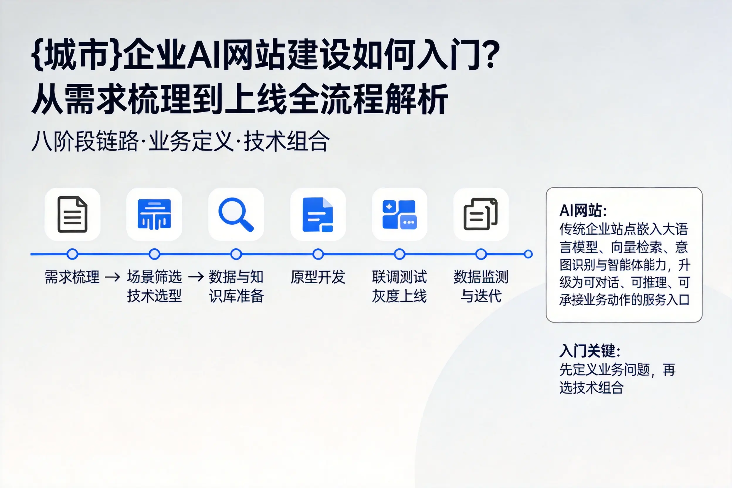 乌鲁木齐企业AI网站建设如何入门？从需求梳理到上线全流程解析