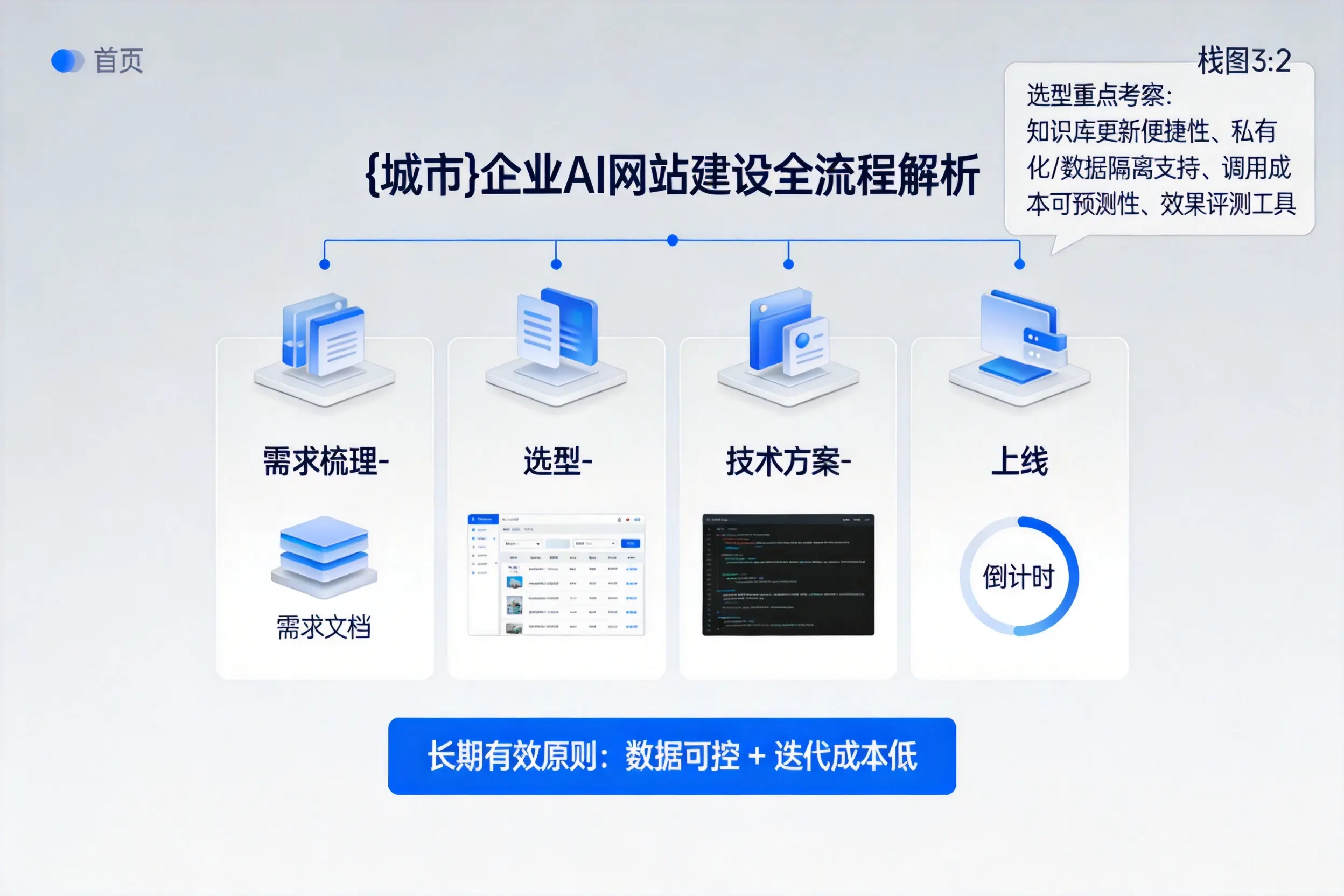 乌鲁木齐企业AI网站建设如何入门？从需求梳理到上线全流程解析