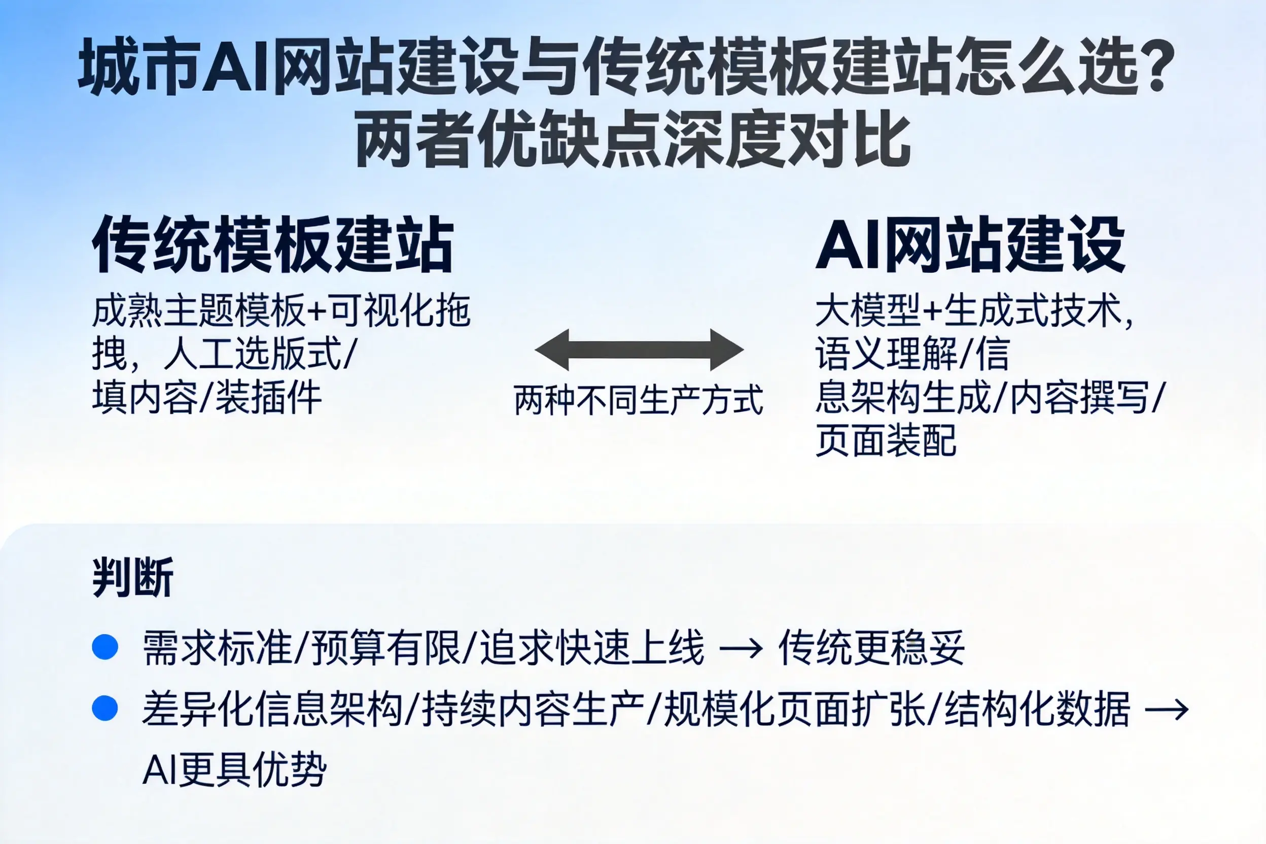 乌鲁木齐AI网站建设与传统模板建站怎么选？两者优缺点深度对比
