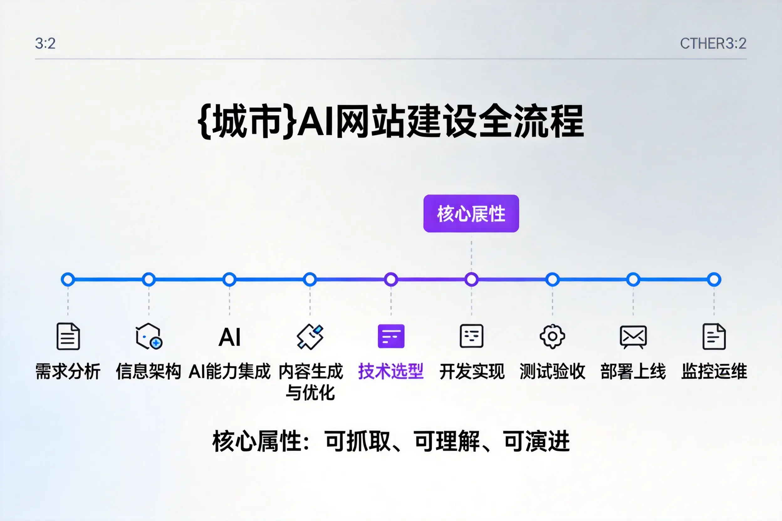 乌鲁木齐AI网站建设全流程拆解：从方案设计到部署上线教程