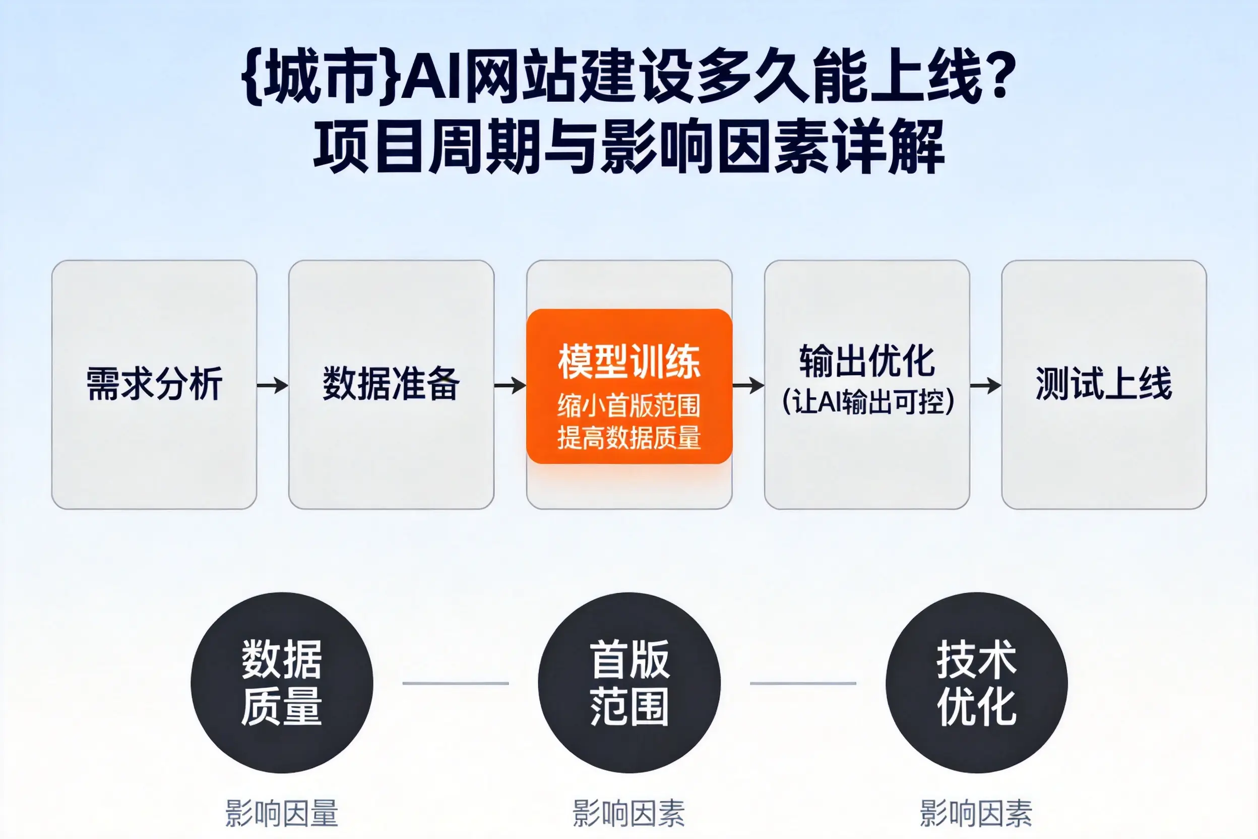 乌鲁木齐AI网站建设多久能上线?项目周期与影响因素详解
