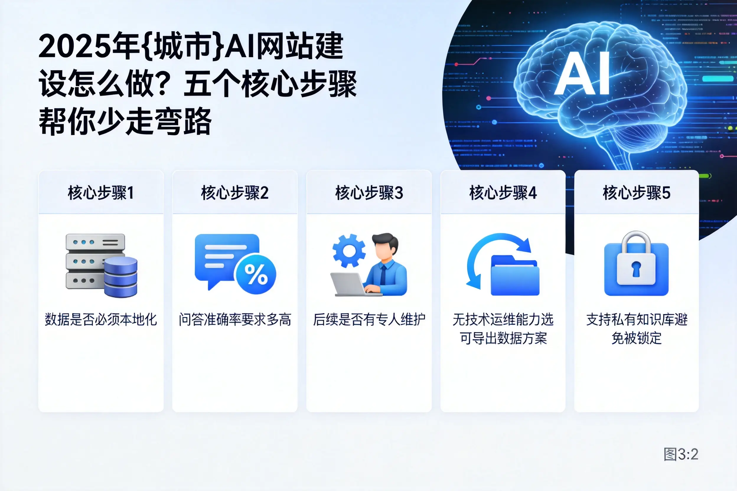 2025年乌鲁木齐AI网站建设怎么做？五个核心步骤帮你少走弯路