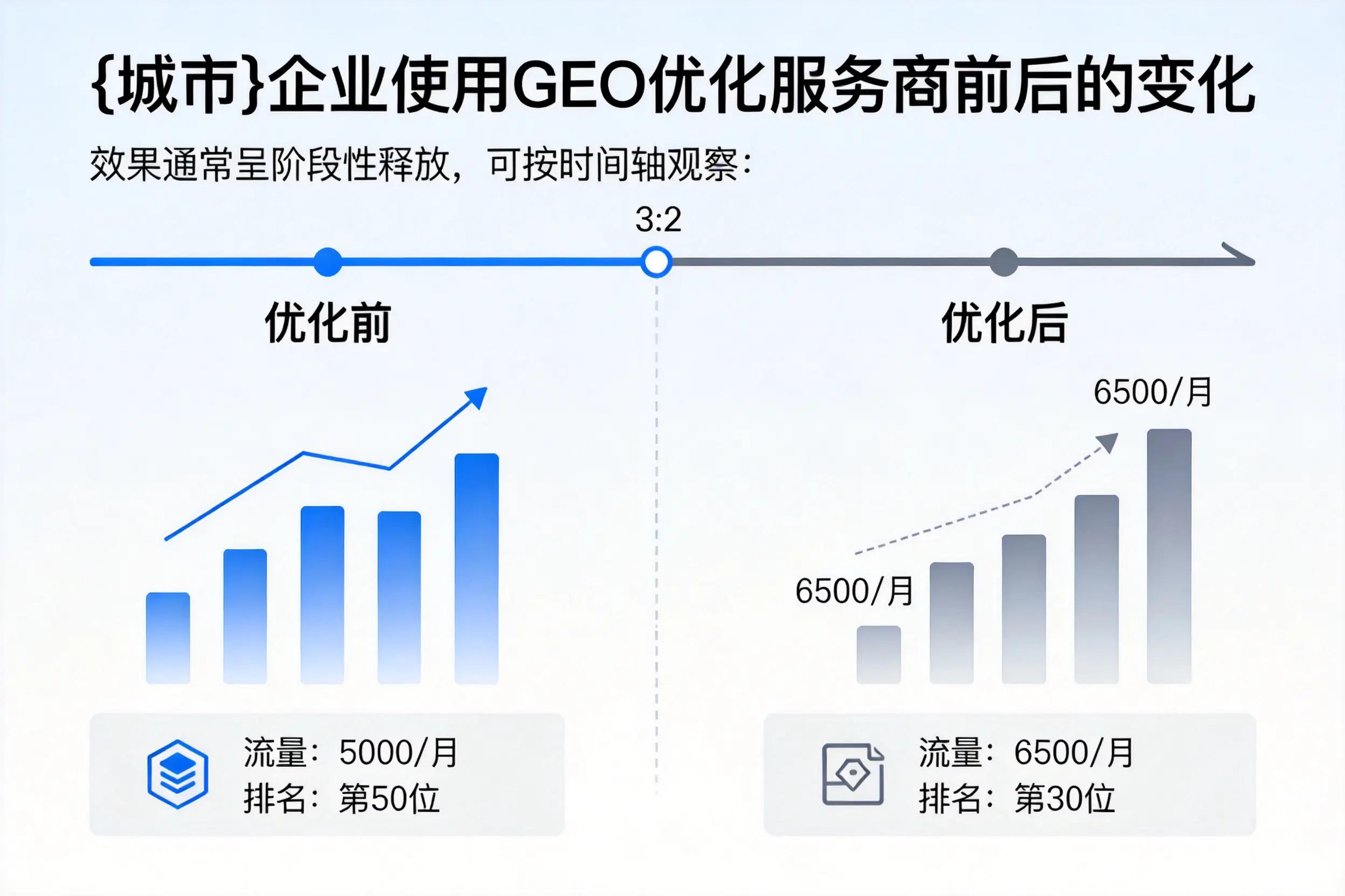 乌鲁木齐企业使用GEO优化服务商前后的变化