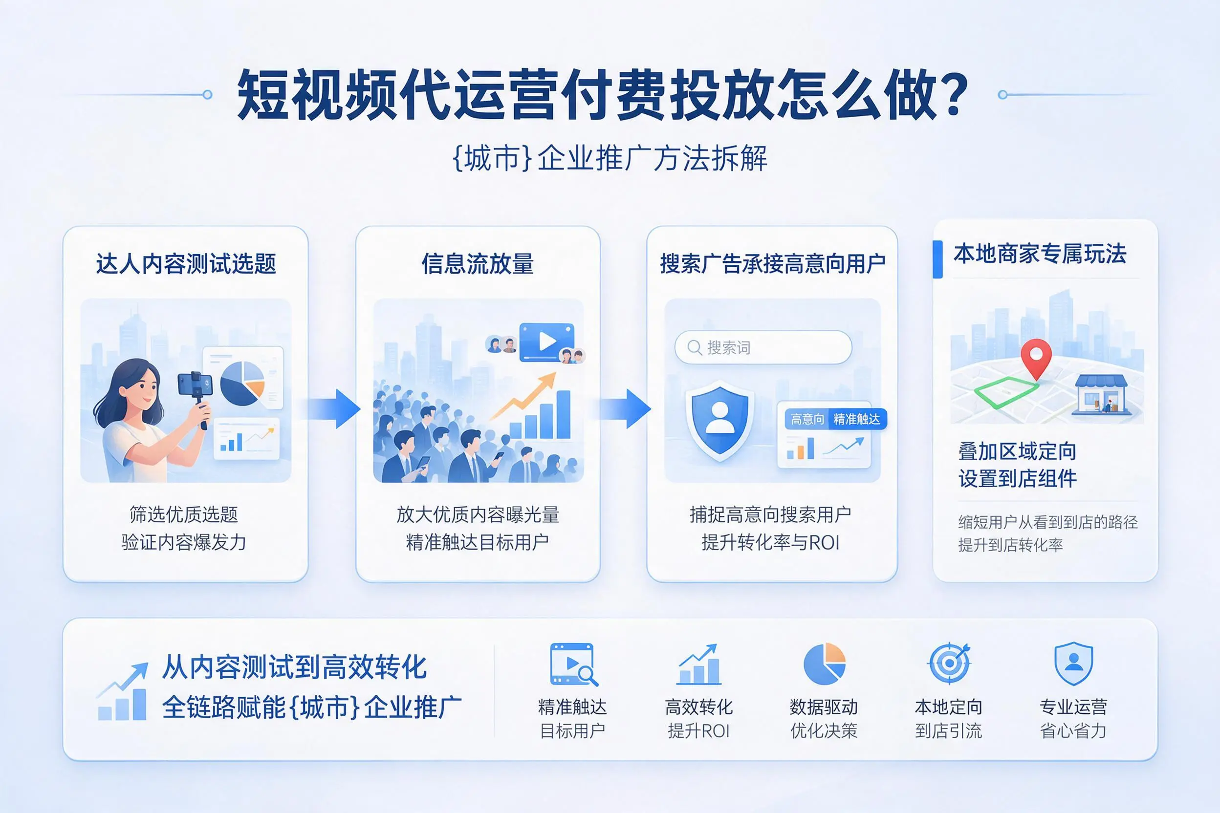 短视频代运营付费投放怎么做？乌鲁木齐企业推广方法拆解