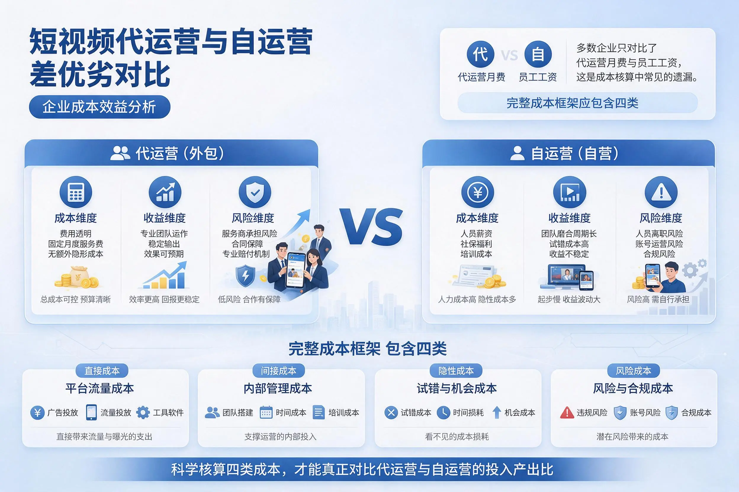 短视频代运营与自运营优劣对比:乌鲁木齐企业成本效益分析