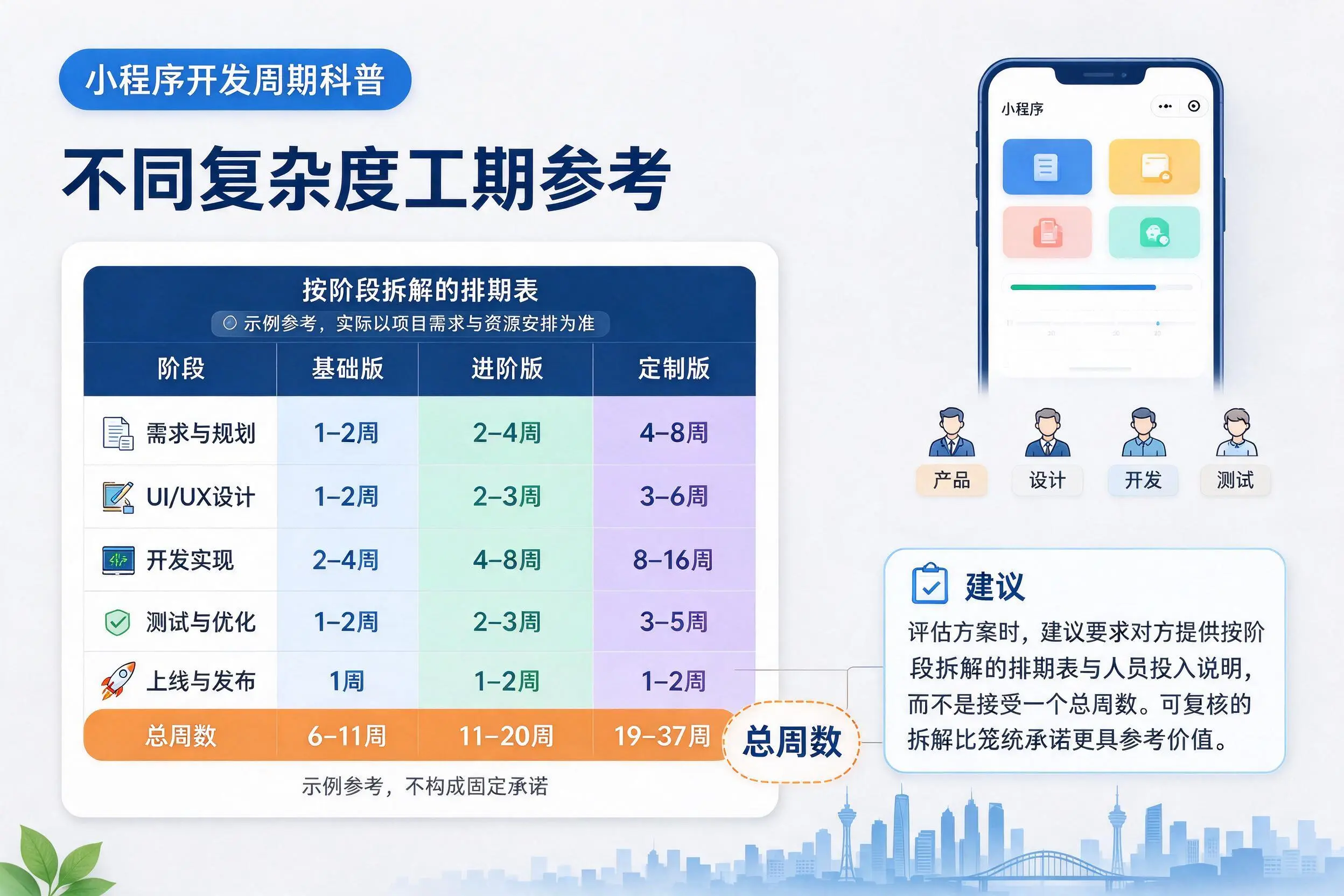 乌鲁木齐小程序开发周期科普:不同复杂度工期参考