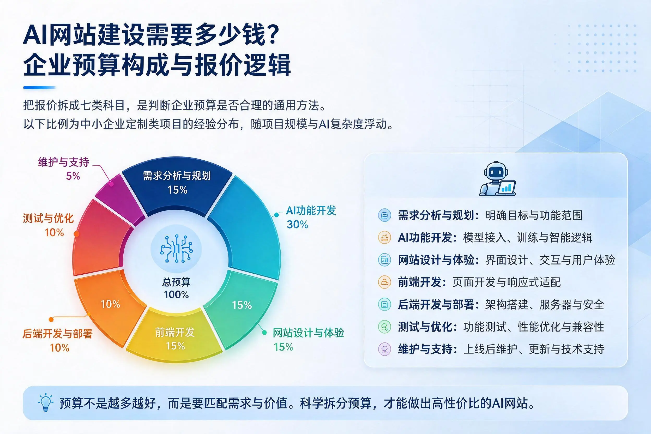 AI网站建设需要多少钱？乌鲁木齐企业预算构成与报价逻辑