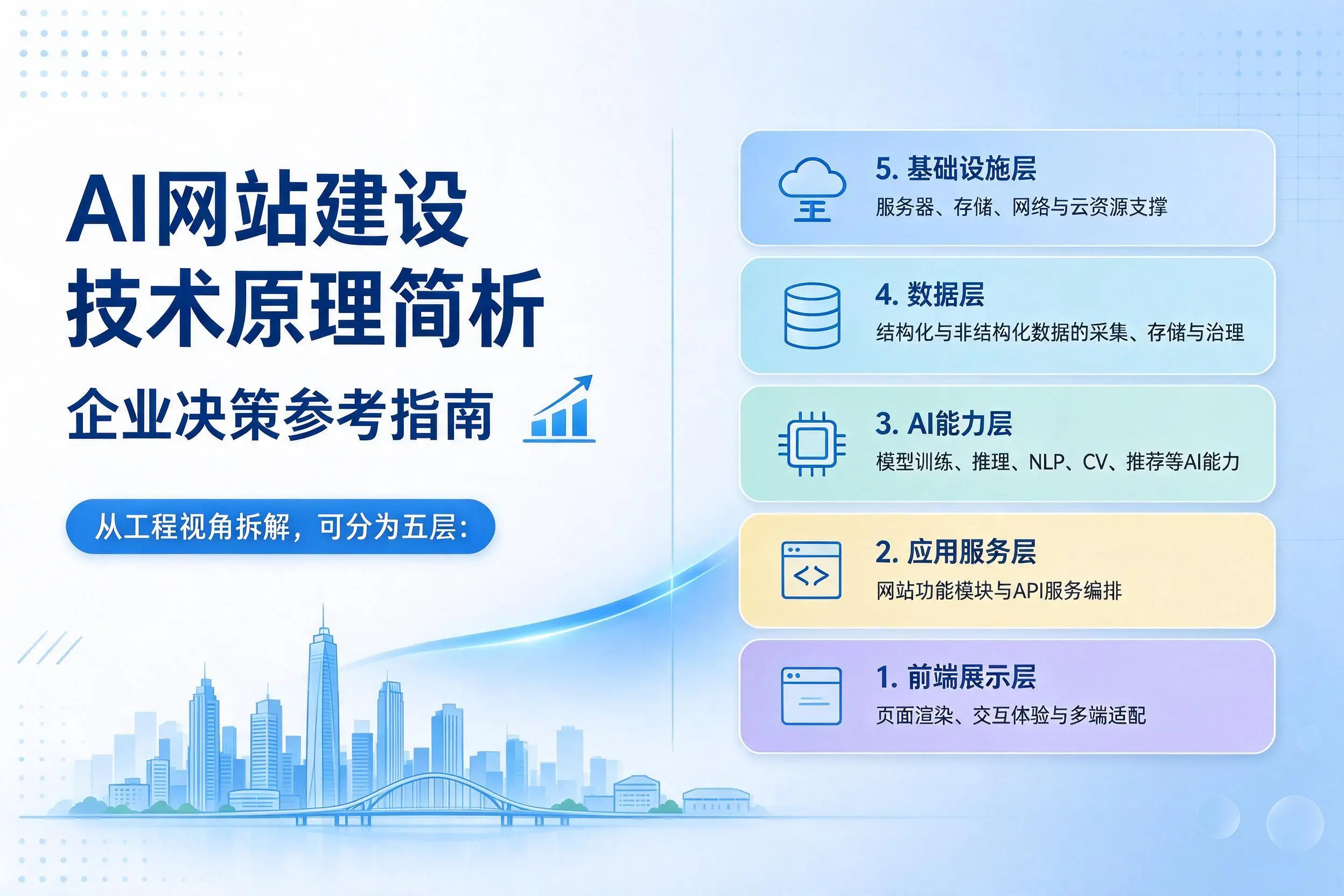 AI网站建设技术原理简析，乌鲁木齐企业决策参考指南
