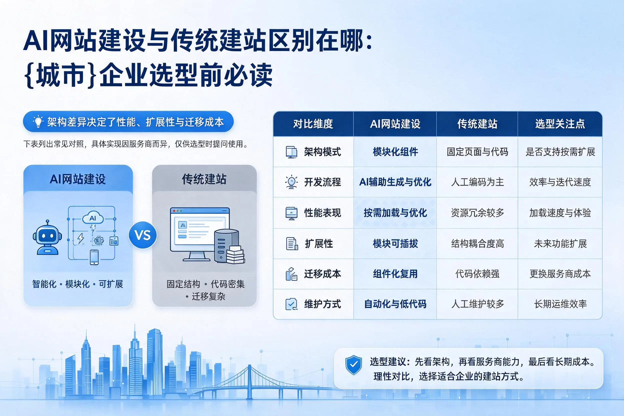 AI网站建设与传统建站区别在哪：乌鲁木齐企业选型前必读