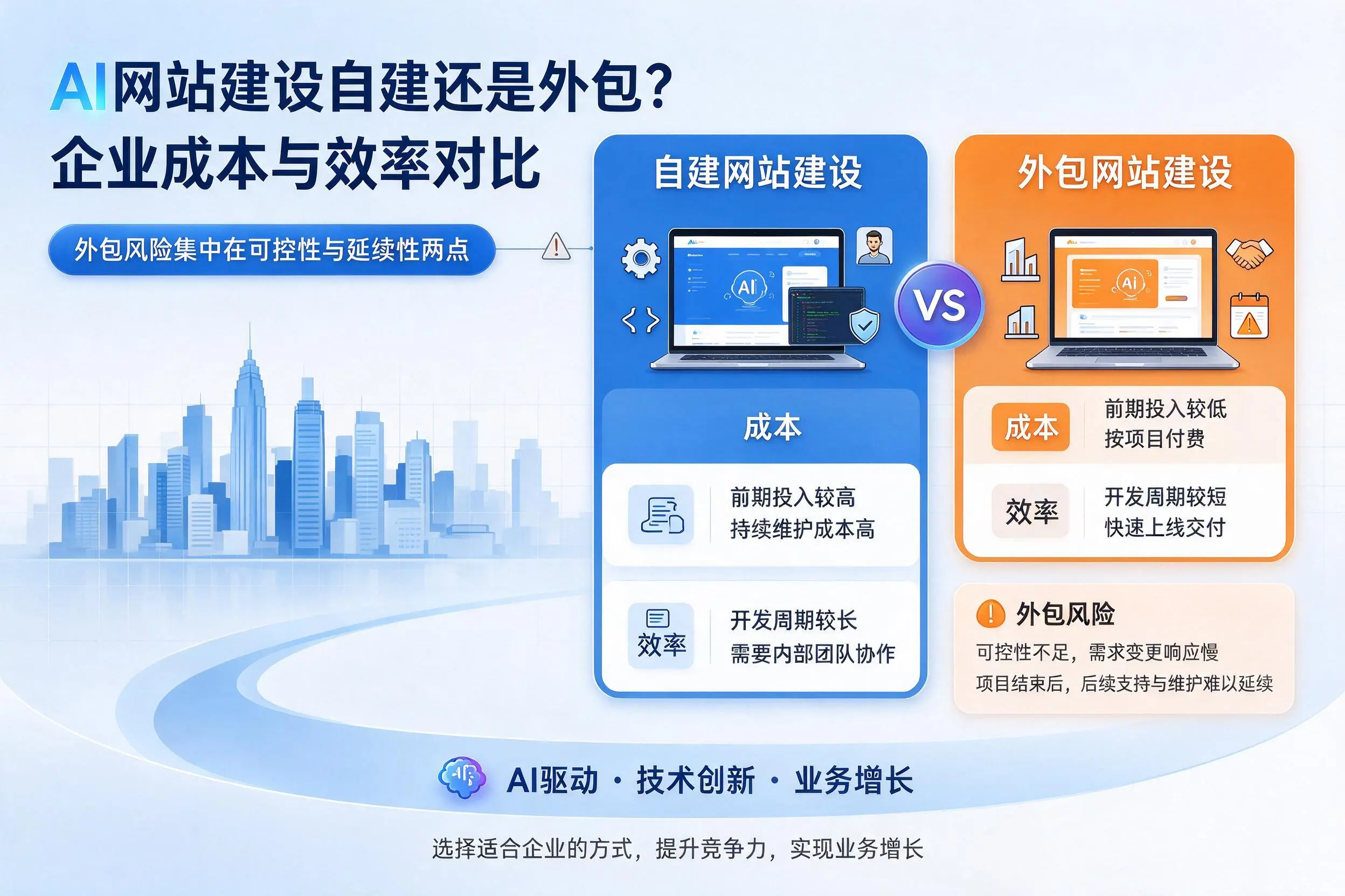 AI网站建设自建还是外包?乌鲁木齐企业成本与效率对比