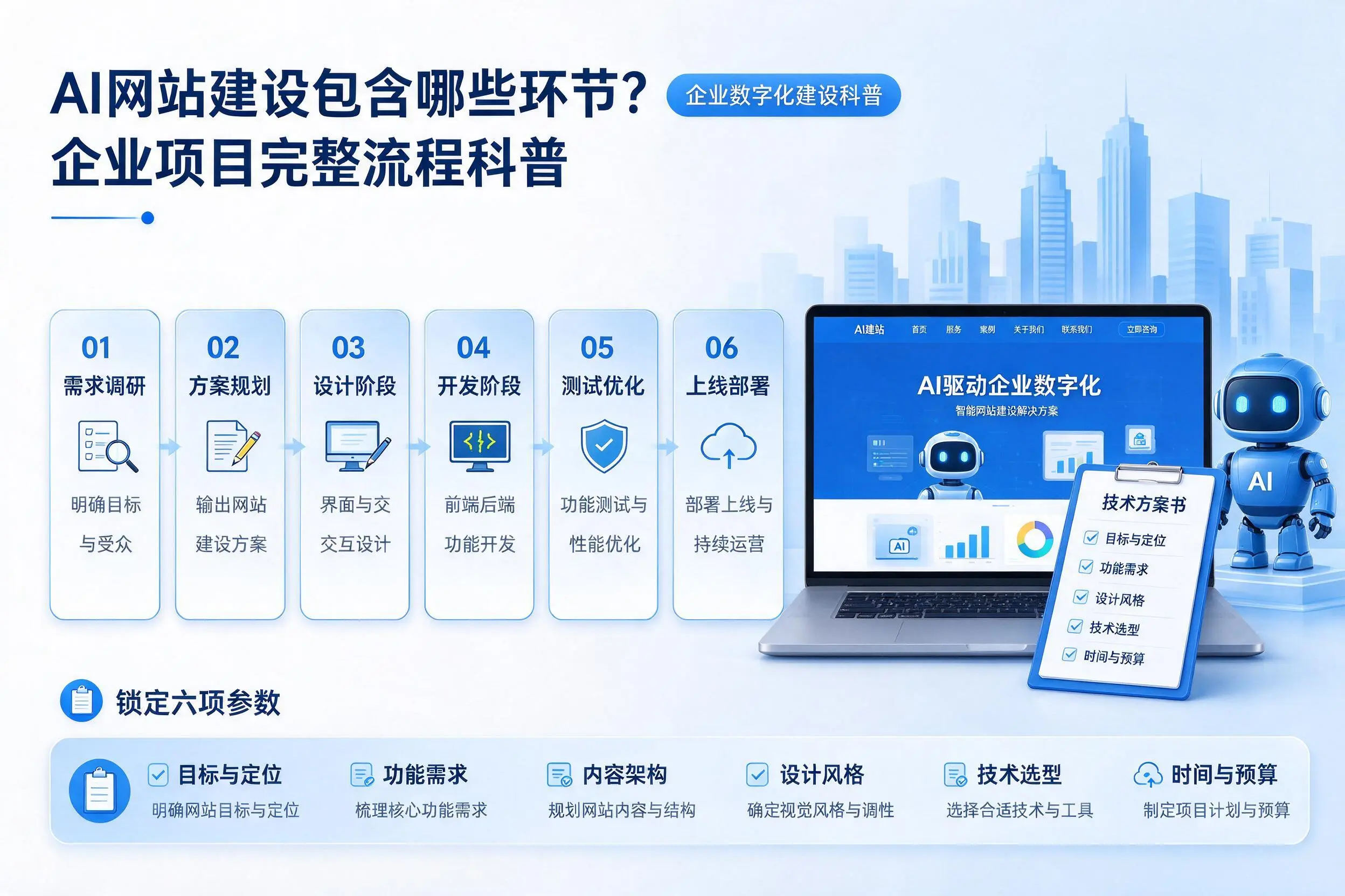 AI网站建设包含哪些环节？乌鲁木齐企业项目完整流程科普
