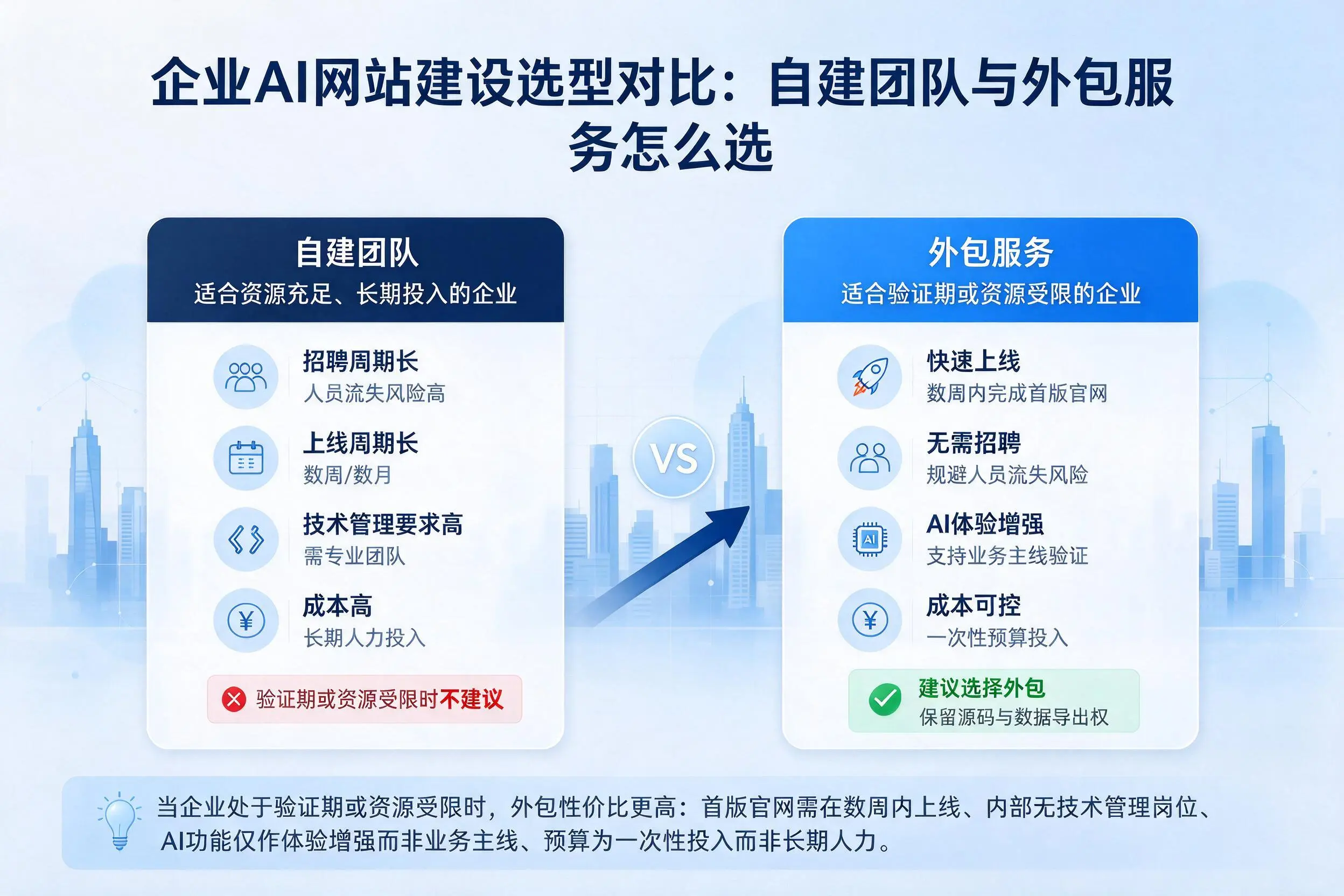 乌鲁木齐企业AI网站建设选型对比:自建团队与外包服务怎么选